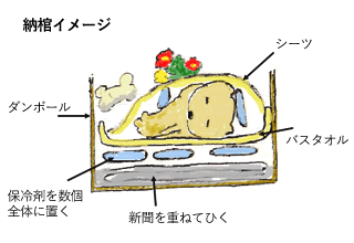祭壇・祭壇・納棺